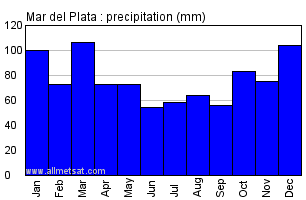 Mar del Plata Argentina Annual Precipitation Graph